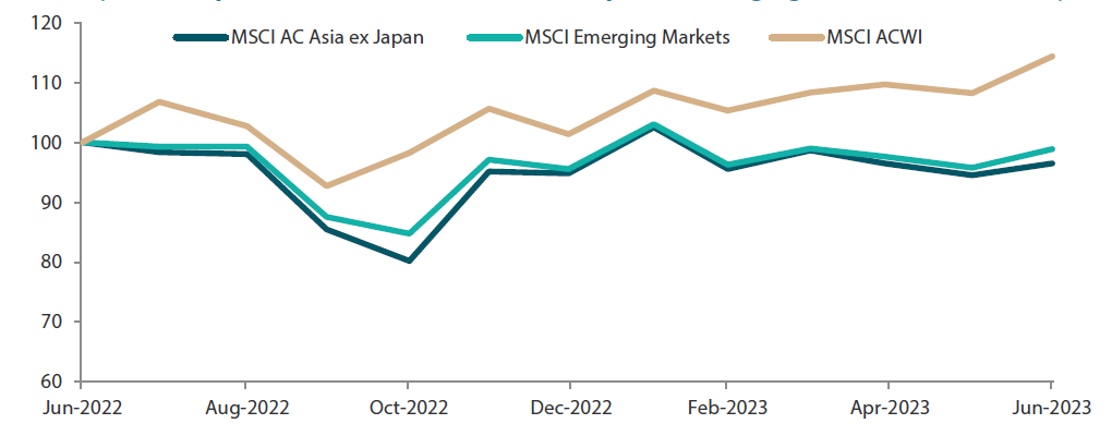 Chart 1: 1-yr market performance of MSCI AC Asia ex Japan vs. Emerging Markets vs. All Country World Index