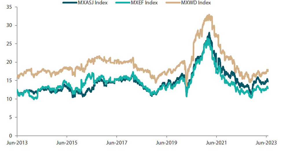 Chart 2: MSCI AC Asia ex Japan versus Emerging Markets versus All Country World Index price-to-earnings