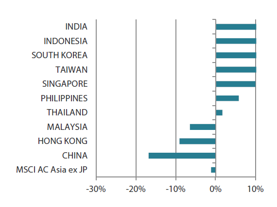 MSCI AC Asia ex Japan Index year