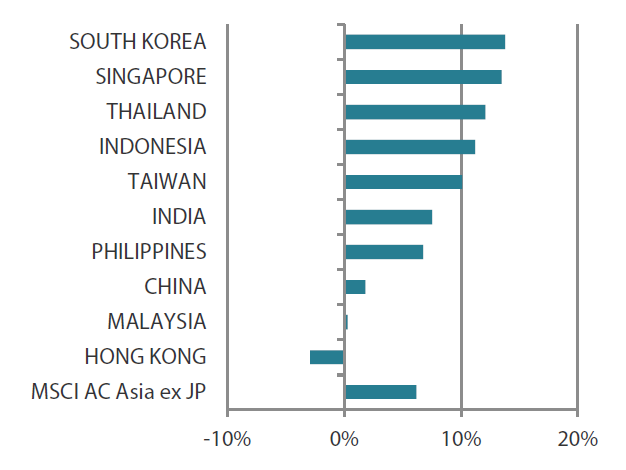 MSCI AC Asia ex Japan Index