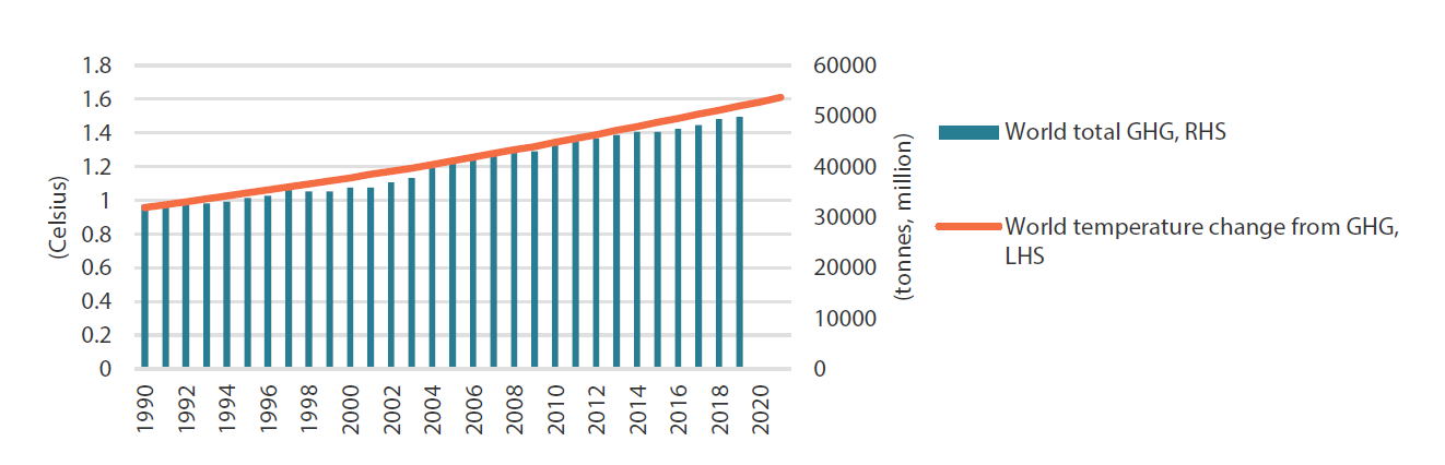 Global GHG emissions and corresponding temperature change