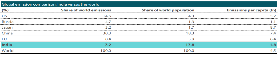 India’s per capita emission is low, but its share of world emissions is large India’s per capita emission is low, but its share of world emissions is large