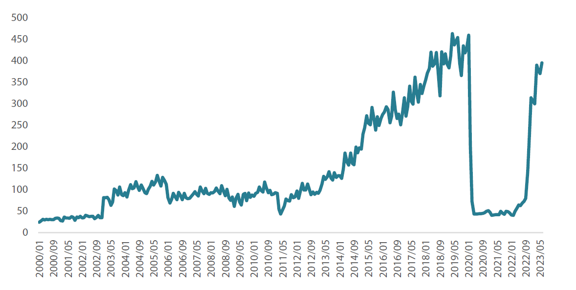 Monthly inbound tourism spending in Japan (JPY billions) Monthly inbound tourism spending in Japan (JPY billions)