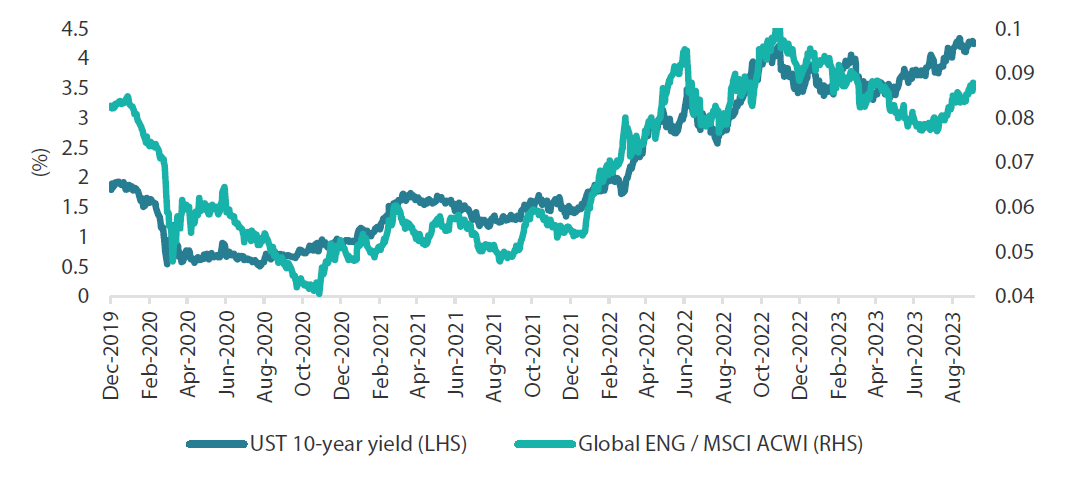 Chart 1: UST 10-year yields vs relative performance of energy over MSCI ACWI