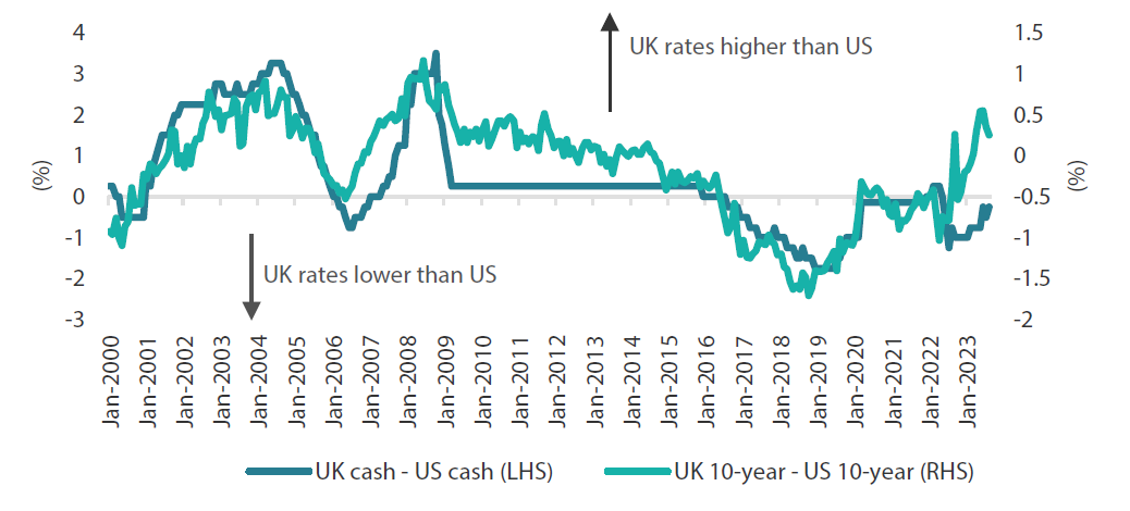 Chart 2: UK and US interest rates