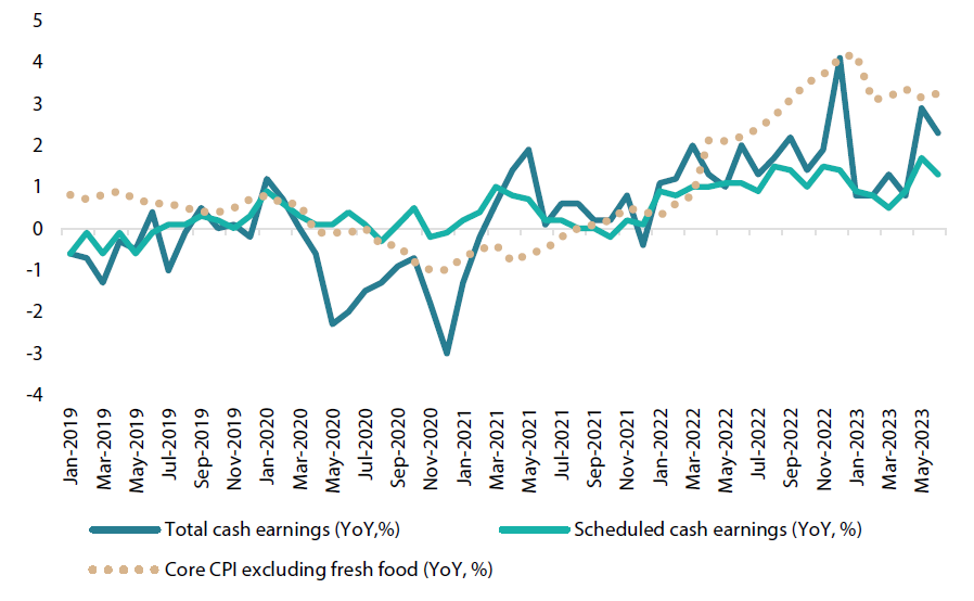 Chart 2: Japan’s wage and consumer piece trends (January 2019 – June 2023) Chart 2: Japan’s wage and consumer piece trends (January 2019 – June 2023)