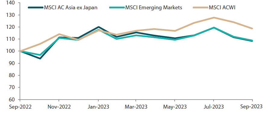 Chart 1: 1-yr market performance of MSCI AC Asia ex Japan vs. Emerging Markets vs. All Country World Index