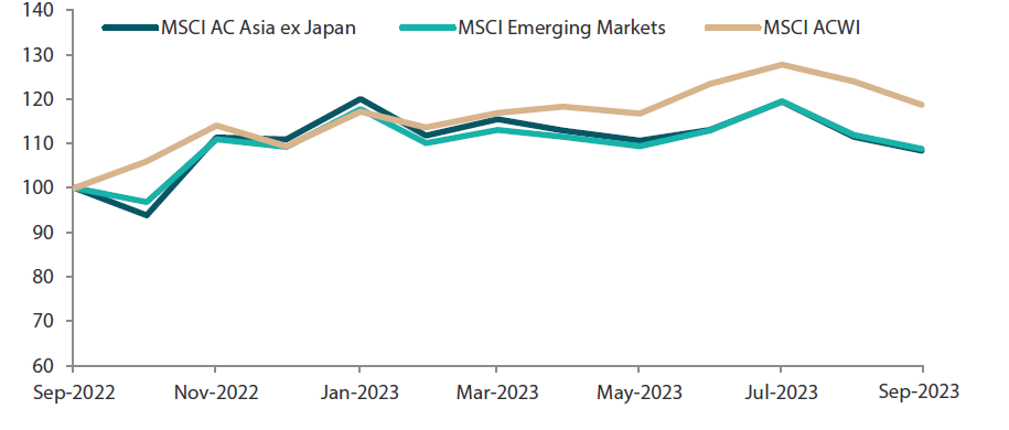 Chart 1: 1-yr market performance of MSCI AC Asia ex Japan vs. Emerging Markets vs. All Country World Index Chart 1: 1-yr market performance of MSCI AC Asia ex Japan vs. Emerging Markets vs. All Country World Index