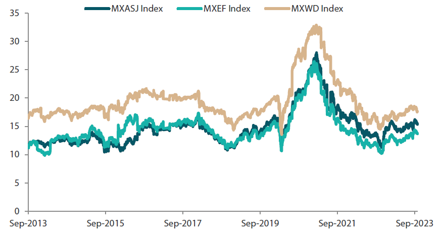 Chart 2: MSCI AC Asia ex Japan versus Emerging Markets versus All Country World Index price-to-earnings Chart 2: MSCI AC Asia ex Japan versus Emerging Markets versus All Country World Index price-to-earnings
