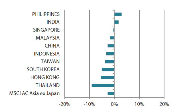 MSCI AC Asia ex Japan Index