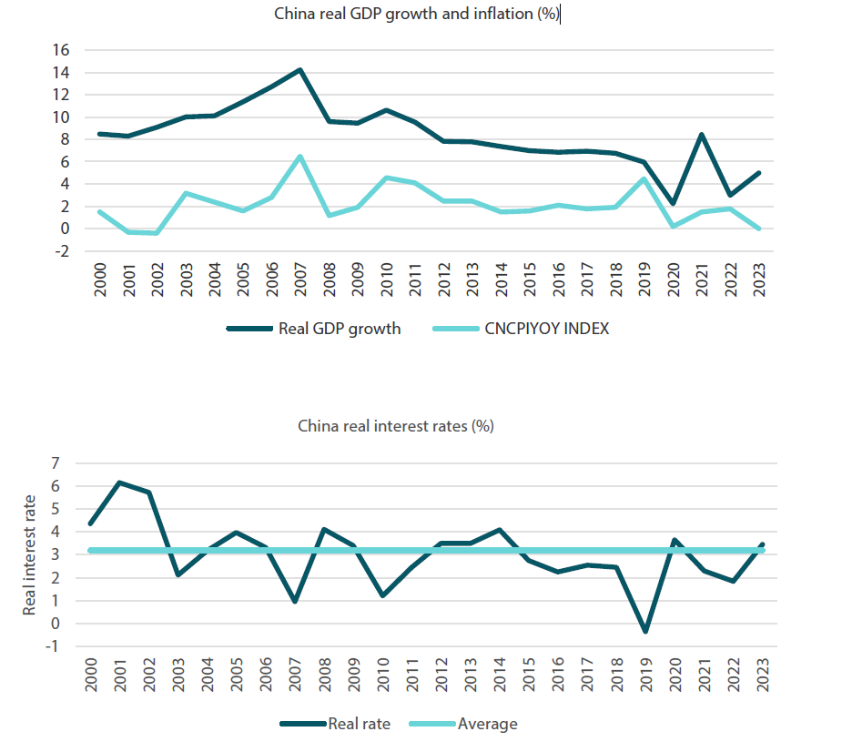 Chart 1: China’s real GDP, inflation and real interest rates