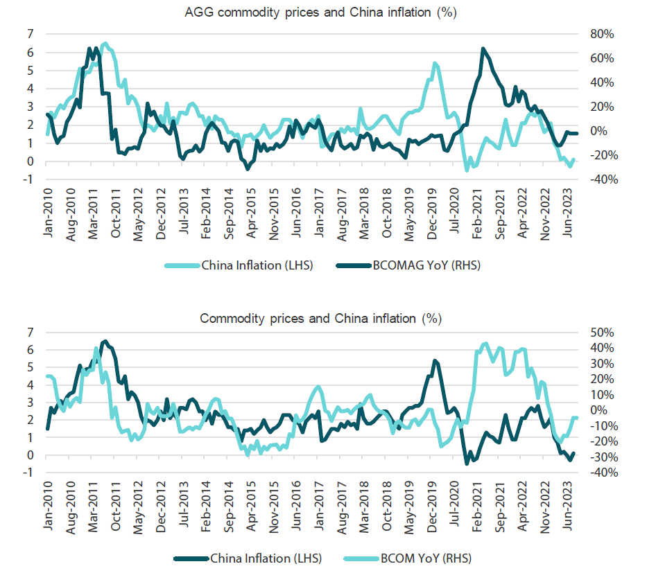  2: China’s inflation and commodity prices move in tandem