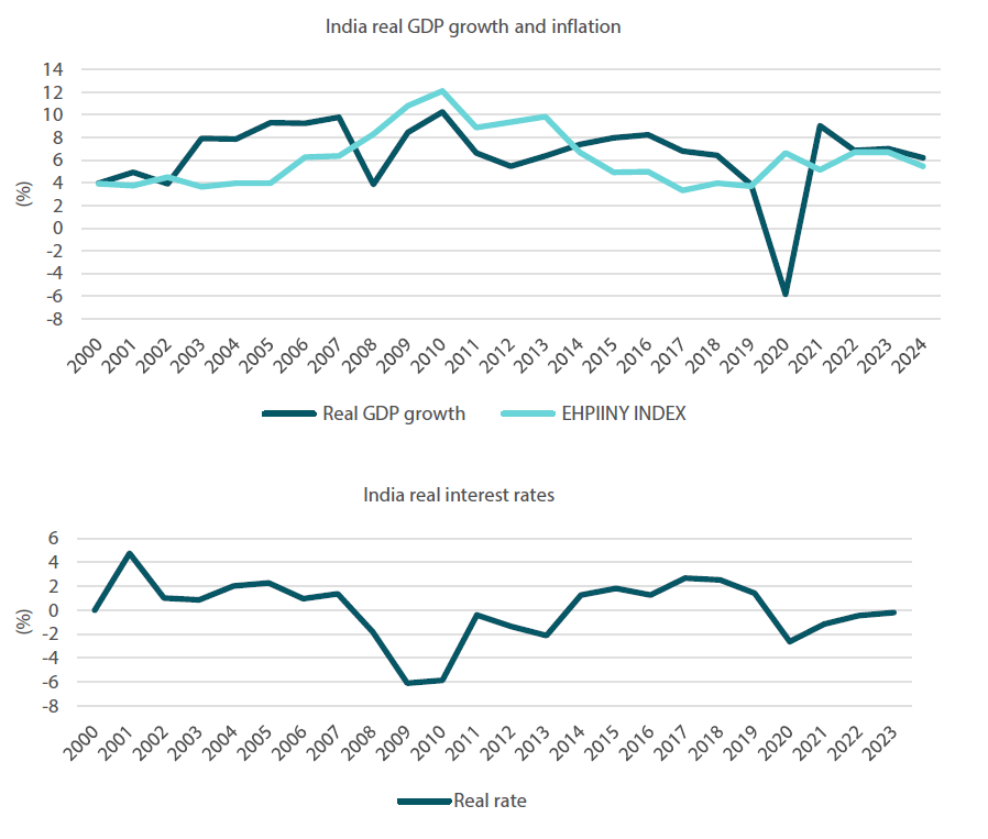 Chart 4: India’s real GDP, inflation and real interest rates