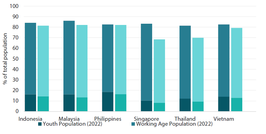 Chart 2: ASEAN’s youth population and working-age population (2022 and 2040)