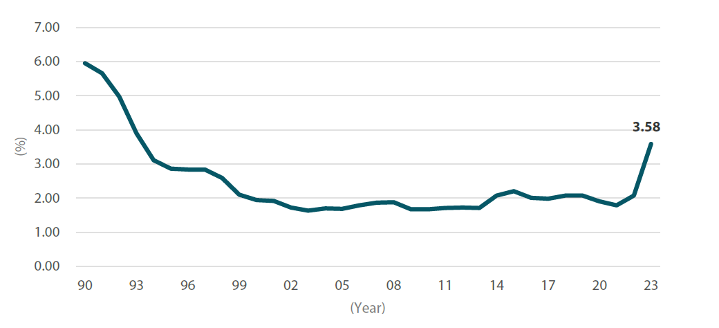 Chart 1: Rate of wage increases*, 1990-202