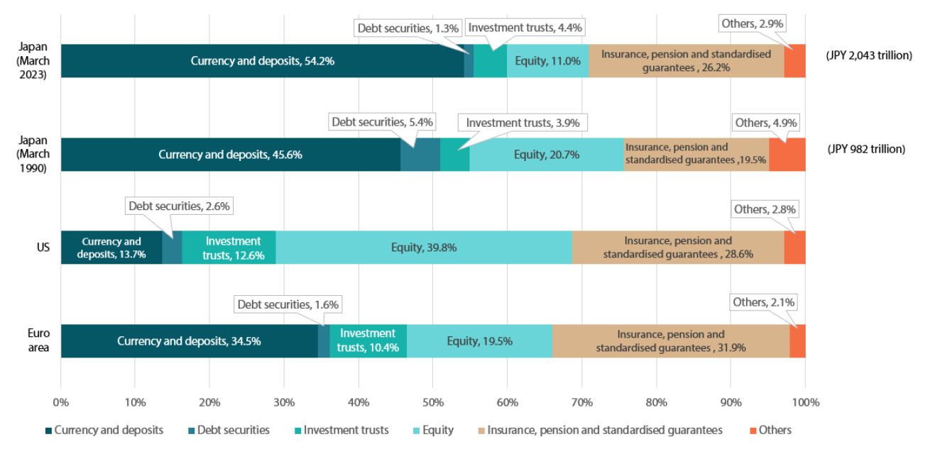 Chart 3: Allocation of assets held by Japanese households