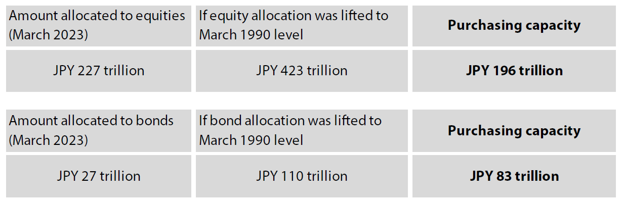 Chart 4: Expected stock and bond purchases if household assets are returned to March 1990 allocations
