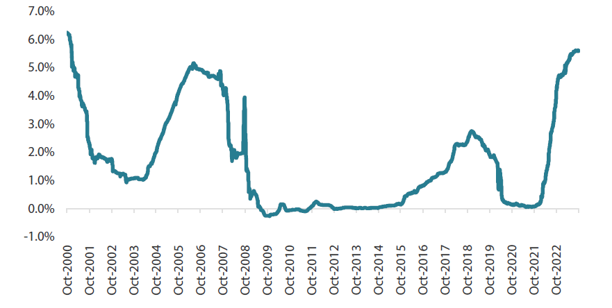 Chart 1: +5.6% yield from currency hedging (Japanese yen to US dollar) for a US investor