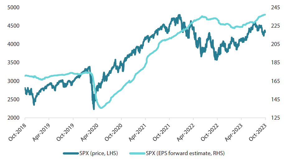 Chart 2: S&P 500: price versus earnings per share forward estimate