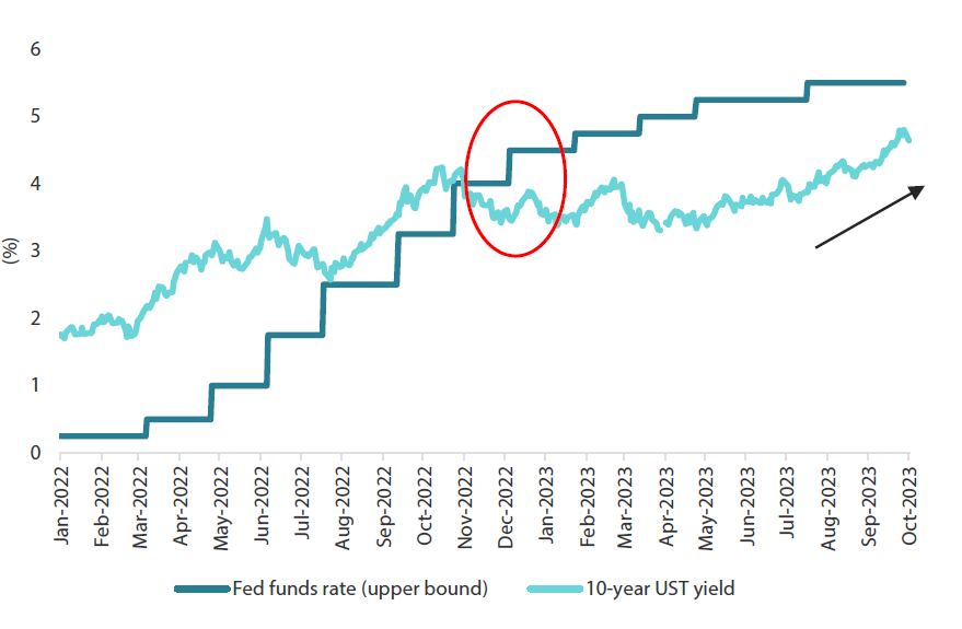 Chart 3: Fed funds rate versus 10-year UST yield