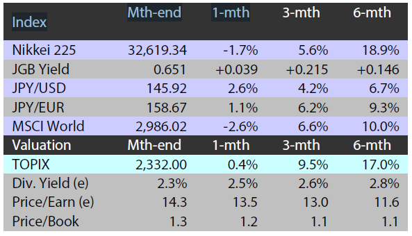 Major indices