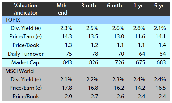 Major market indices TOPIX