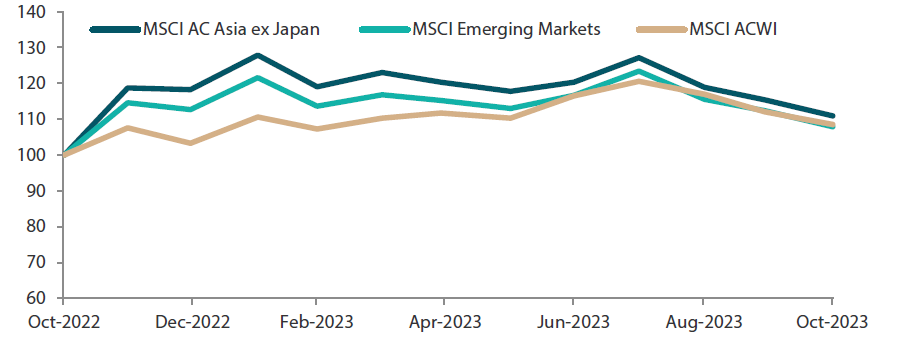 Chart 1: 1-yr market performance of MSCI AC Asia ex Japan vs. Emerging Markets vs. All Country World Index