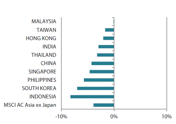 MSCI AC Asia ex Japan Index