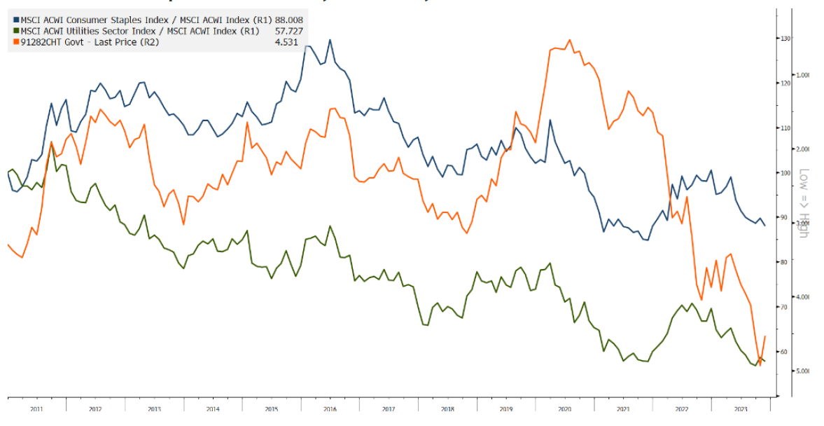 Chart 1: Consumer staples, utilities and 10-year US bond yields Chart 1: Consumer staples, utilities and 10-year US bond yields