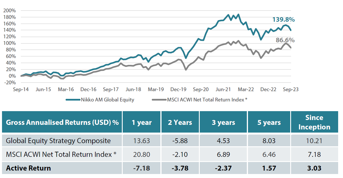 Global Equity strategy composite performance to October 2023 Global Equity strategy composite performance to October 2023
