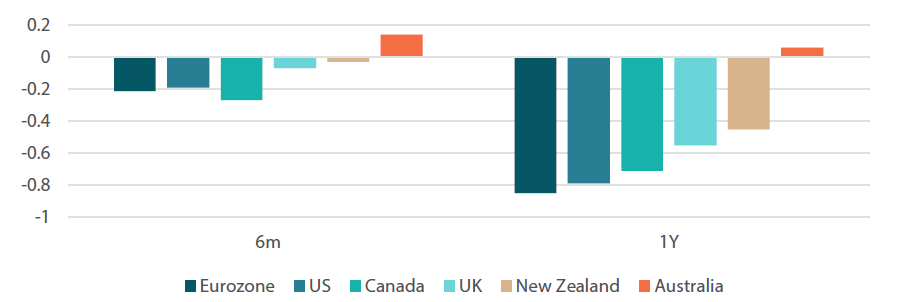 Chart 2: Cash rate changes (market expectations)