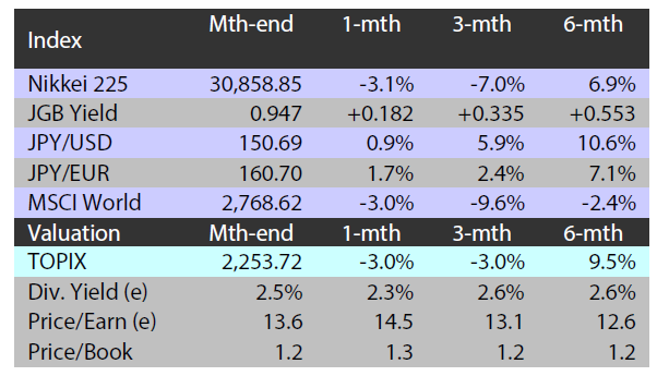 Major indices