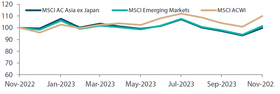Chart 1: 1-yr market performance of MSCI AC Asia ex Japan vs. Emerging Markets vs. All Country World Index Chart 1: 1-yr market performance of MSCI AC Asia ex Japan vs. Emerging Markets vs. All Country World Index