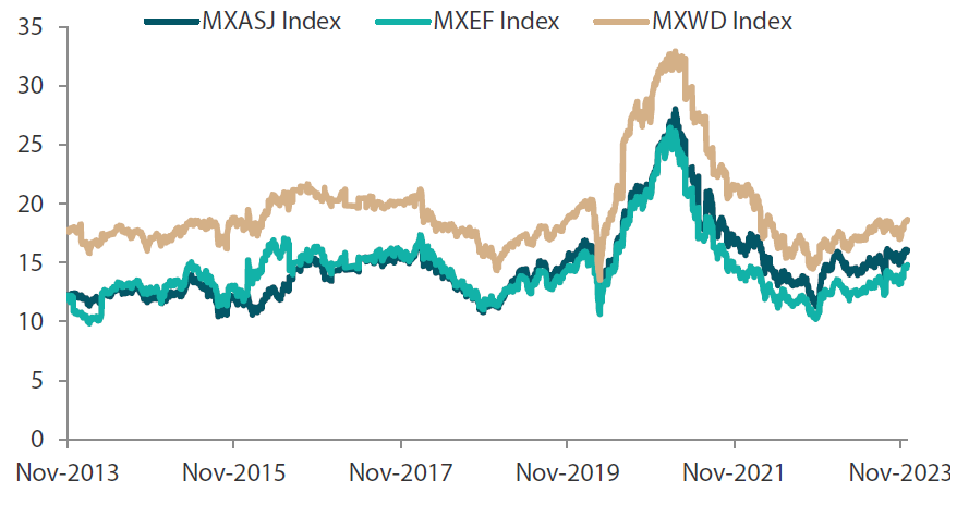 Chart 2: MSCI AC Asia ex Japan versus Emerging Markets versus All Country World Index price-to-earnings Chart 2: MSCI AC Asia ex Japan versus Emerging Markets versus All Country World Index price-to-earnings