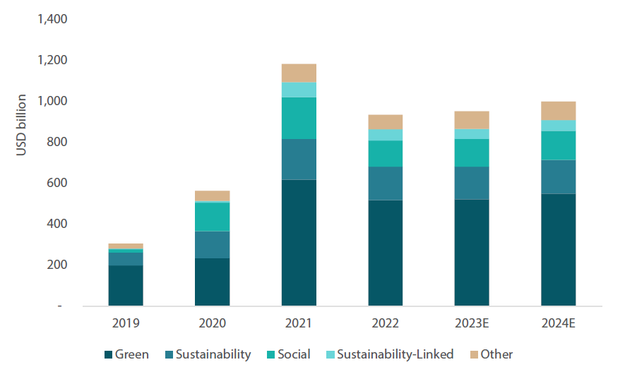 Chart 1: Green, sustainability and social bond issuance Chart 1: Green, sustainability and social bond issuance