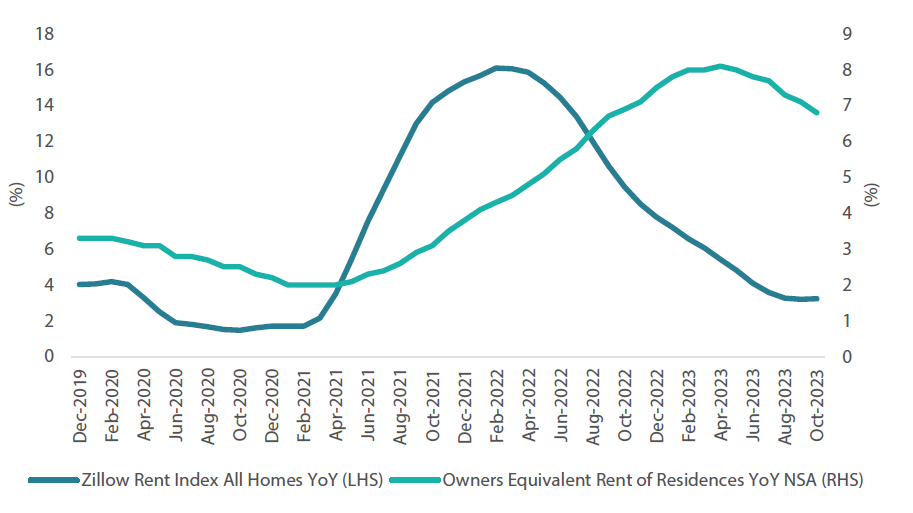 Chart 2: Owners’ equivalent rent of residences vs Zillow rent year-over-year percentage change Chart 2: Owners’ equivalent rent of residences vs Zillow rent year-over-year percentage change