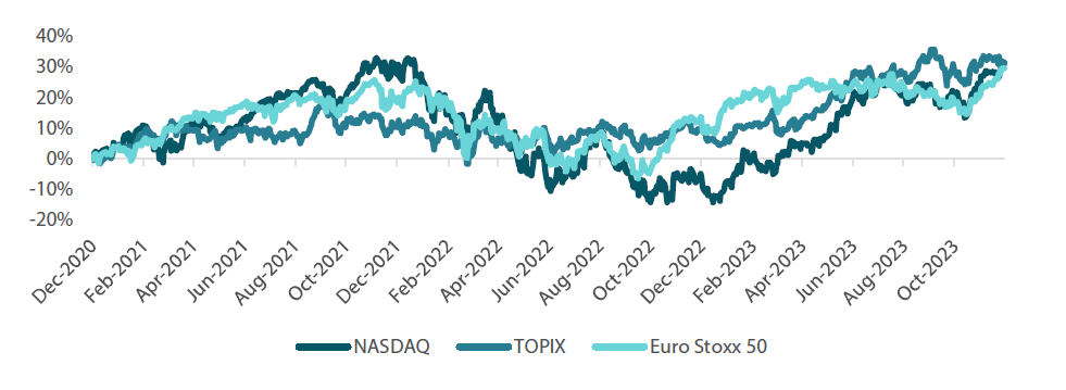 Chart 1: 3-year cumulative performance of NASDAQ, TOPIX and Euro Stoxx 50