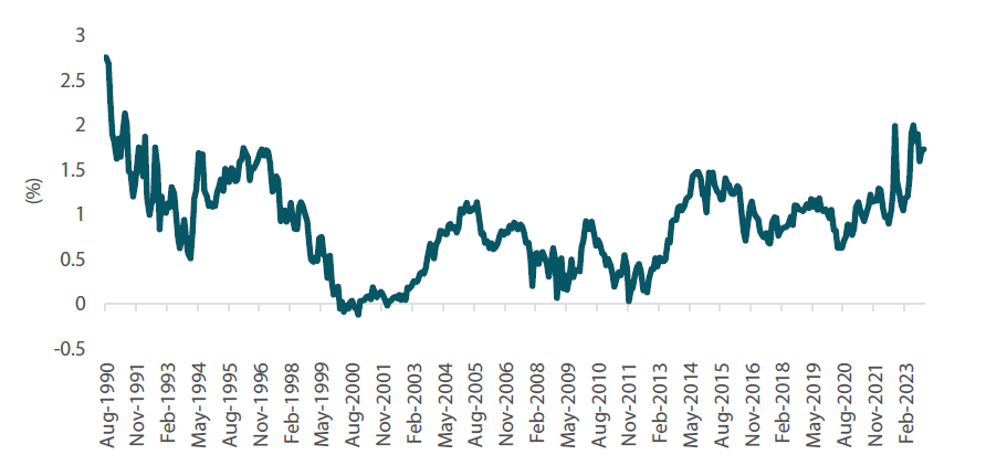Chart 6: UK 10-year rates – German 10-year rates