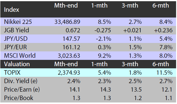 Major indices