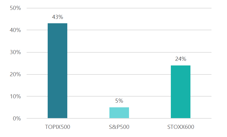 Percentage of companies trading below book value (Japan, US, Europe)