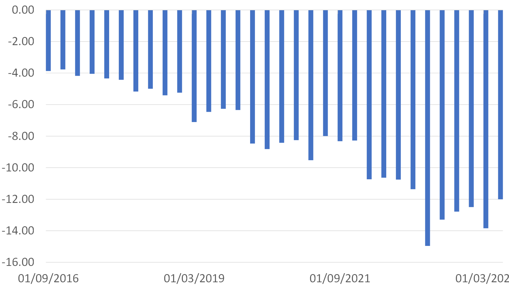 China: Household Financial Balance