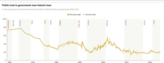 Public trust in government near historic lows