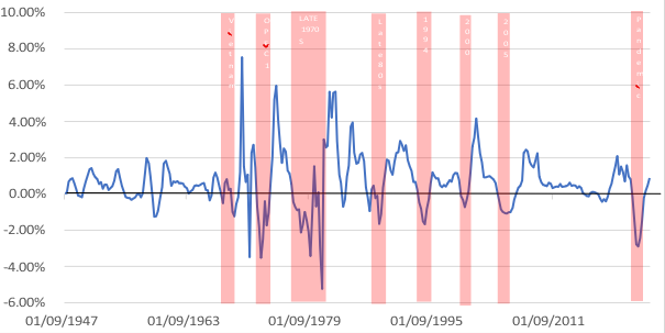 USA: Changes in the Income Demand for Money & Inflation
