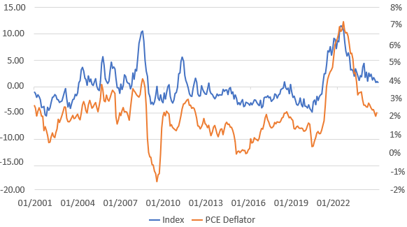 USA: Inflation Expectations and PCE Deflator % pa & Composite Index