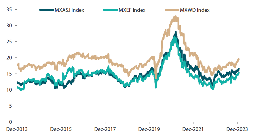 Chart 2: MSCI AC Asia ex Japan versus Emerging Markets versus All Country World Index price-to-earnings Chart 2: MSCI AC Asia ex Japan versus Emerging Markets versus All Country World Index price-to-earnings
