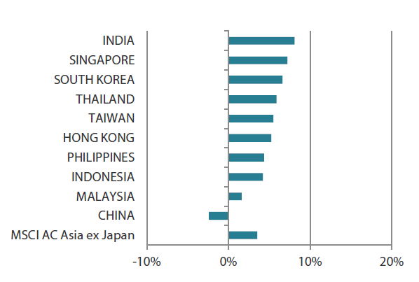 MSCI AC Asia ex Japan Index