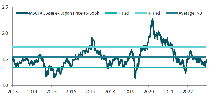 MSCI AC Asia ex Japan price-to-book