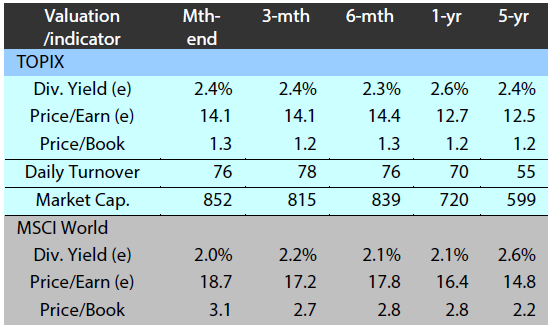 Major market indices TOPIX