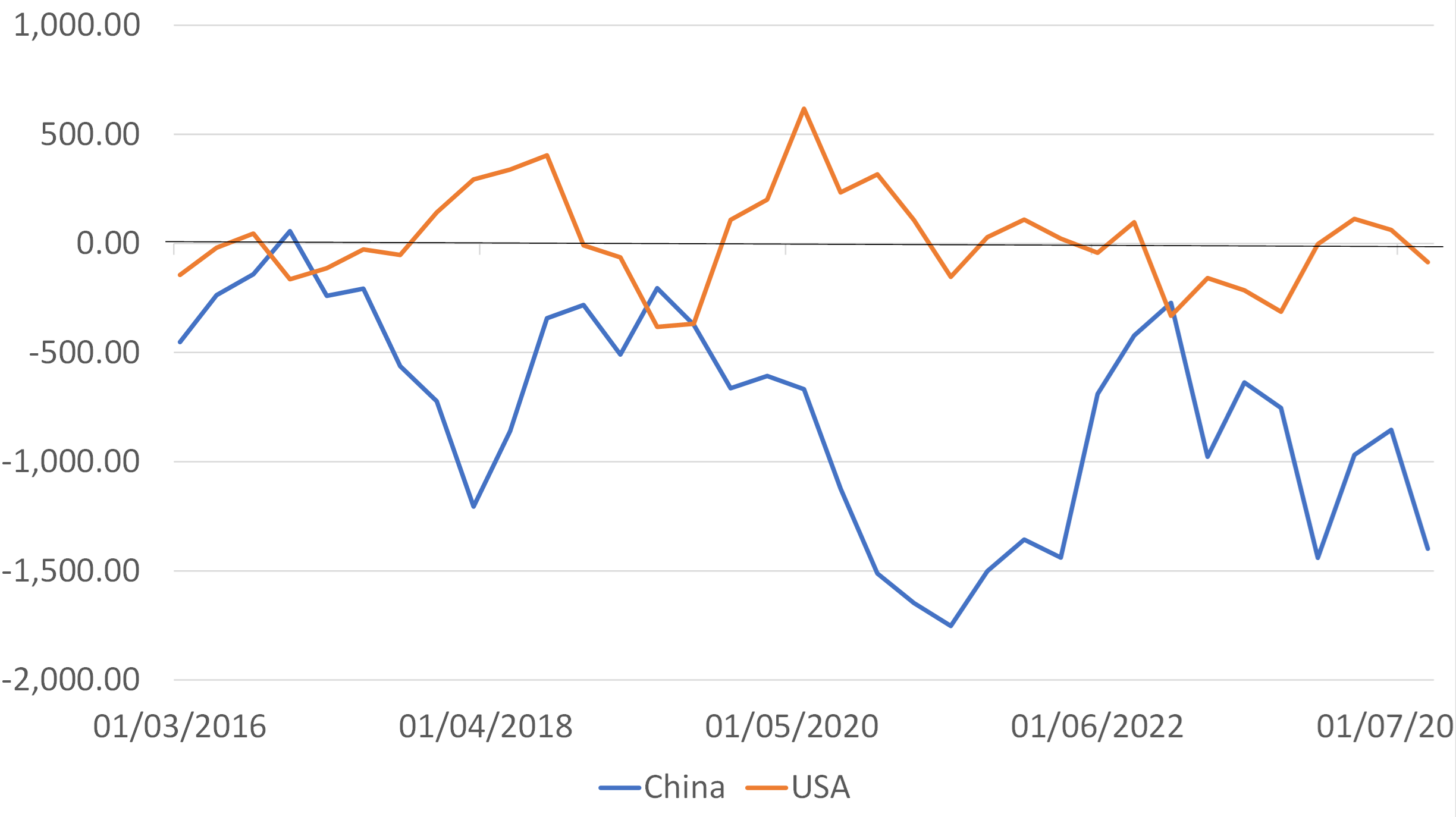 Corporate Sector Financial Balance PRC vs. USA
