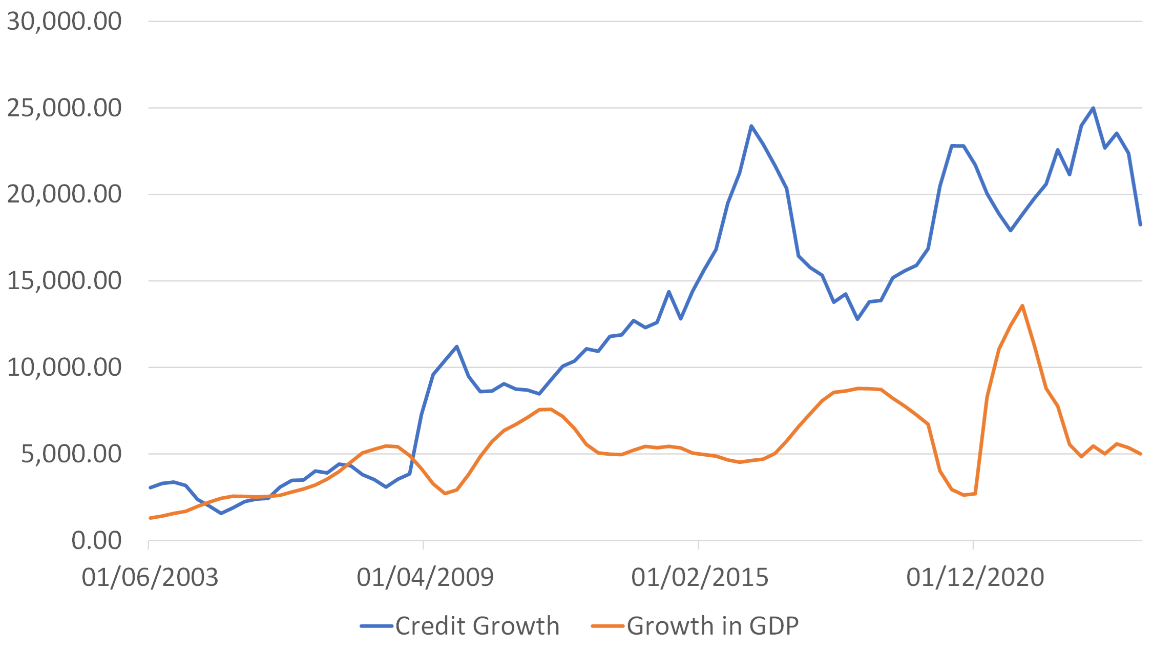 China: Nominal GDP and Credit Trends